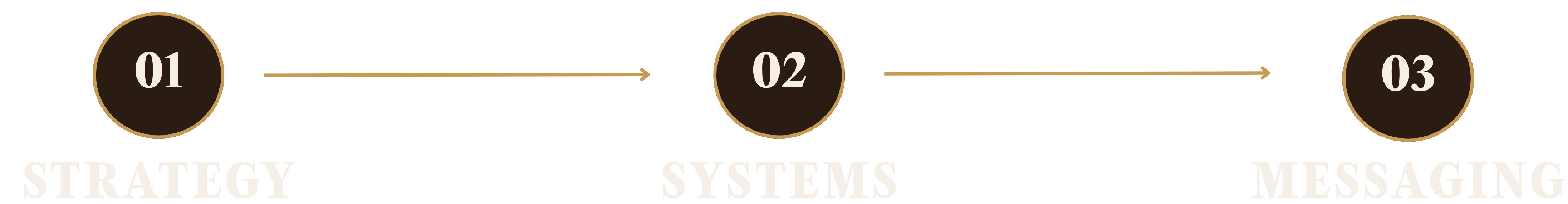 the flow from strategy to systems to messaging